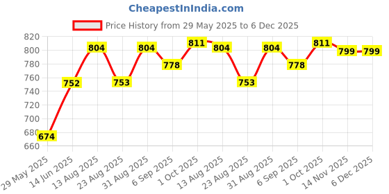 myntra.com B'there Pack Of 2 Women Mid Rise Hipster Briefs b'there Price History Graph from 29 May 2025 to 5 Dec 2025
