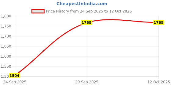 myntra.com B'there Pack Of 3 Mid-Rise Basic Briefs U002_SPB_PWH_SPG b'there Price History Graph from 24 Sep 2025 to 10 Oct 2025