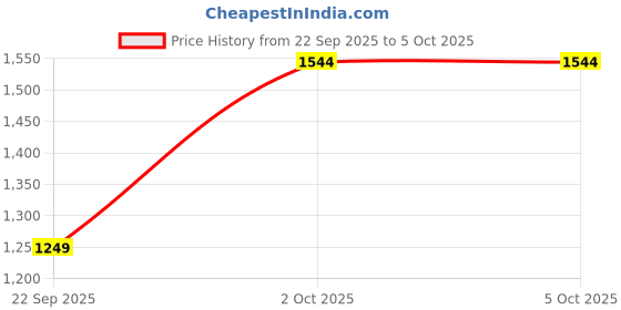 myntra.com B'there Pack Of 3 Mid-Rise Seamless Hipster Briefs b'there Price History Graph from 22 Sep 2025 to 4 Oct 2025