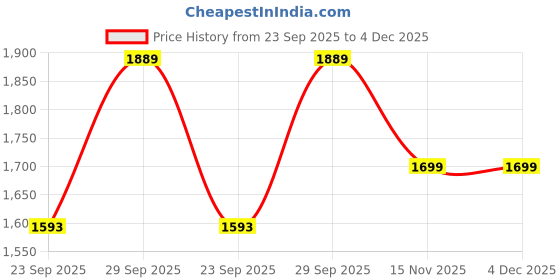 myntra.com B'there Pack Of 3 Mid-Rise Seamless Trunks U001_SPB_SPB_SPB b'there Price History Graph from 23 Sep 2025 to 4 Dec 2025
