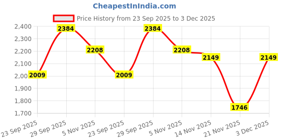 myntra.com B'there Pack Of 3 Mid-Rise Seamless Trunks U003_IVG_JTB_MBN b'there Price History Graph from 23 Sep 2025 to 3 Dec 2025