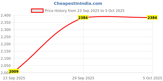 myntra.com B'there Pack Of 3 Mid-Rise Seamless Trunks U003_IVG_MBN_MDG b'there Price History Graph from 23 Sep 2025 to 4 Oct 2025