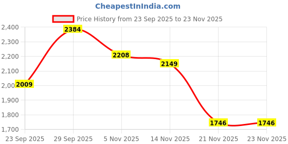 myntra.com B'there Pack Of 3 Mid-Rise Seamless Trunks U003_MBN_MBN_MBN b'there Price History Graph from 23 Sep 2025 to 22 Nov 2025