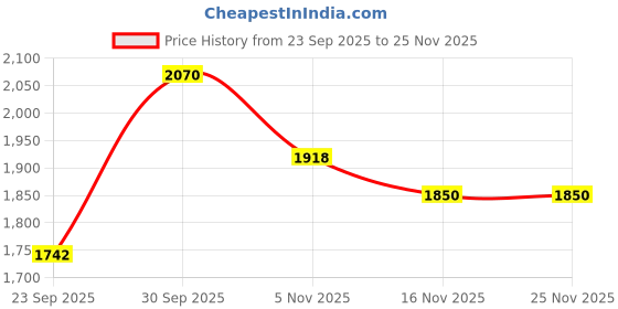 myntra.com B'there Pack Of 3 Mid-Rise Seamless Trunks U005_CBK_SGR_DBY b'there Price History Graph from 23 Sep 2025 to 24 Nov 2025