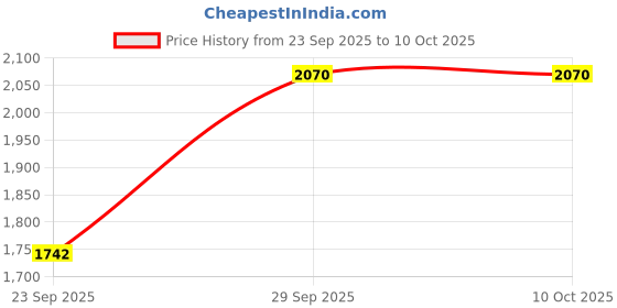 myntra.com B'there Pack Of 3 Mid-Rise Seamless Trunks U005_SGR_DLC_DBY b'there Price History Graph from 23 Sep 2025 to 9 Oct 2025