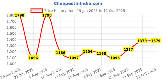 myntra.com B'there Seamless Breathability Trunks U001_CLB_CLB b'there Price History Graph from 19 Jun 2025 to 11 Oct 2025