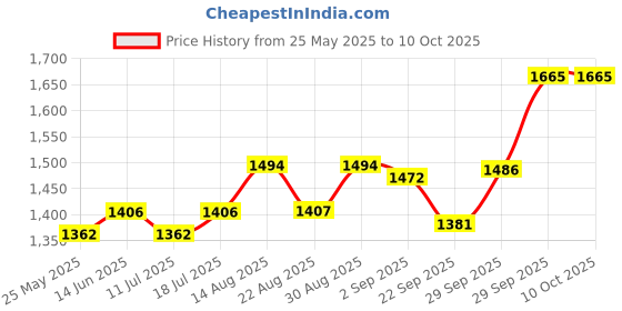 myntra.com B'there Seamless Breathability Trunks U003_MDG_MDG b'there Price History Graph from 25 May 2025 to 10 Oct 2025