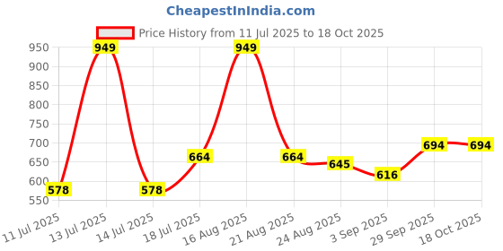 myntra.com B'there Seamless Microfiber Brief U006_DEEP_BURGUNDY b'there Price History Graph from 11 Jul 2025 to 18 Oct 2025