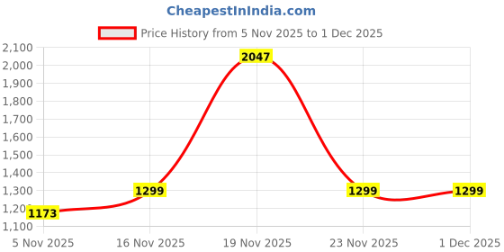 myntra.com B'there Women Full Coverage Lightly Padded Bra b'there Price History Graph from 5 Nov 2025 to 30 Nov 2025