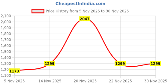 myntra.com B'there Women Full Coverage Lightly Padded Non-Wired Slip-On Bra b'there Price History Graph from 5 Nov 2025 to 30 Nov 2025