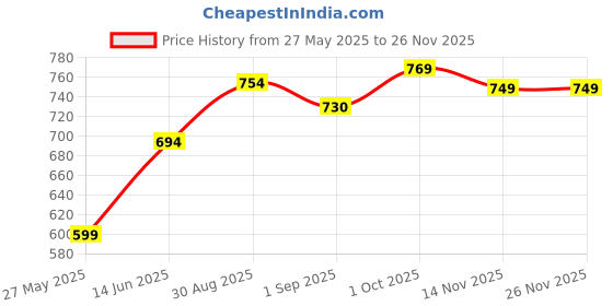 myntra.com B'there Women Pack Of 2 Low-Rise Hipster Briefs b'there Price History Graph from 27 May 2025 to 25 Nov 2025