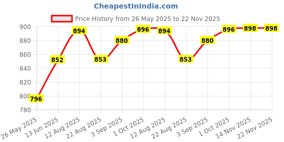 myntra.com B'there Women Pack Of 2 Low-Rise Hipster Briefs b'there Price History Graph from 26 May 2025 to 22 Nov 2025
