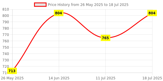 myntra.com B'there Women Pack Of 2 Mid Rise Hipster Briefs b'there Price History Graph from 26 May 2025 to 18 Jul 2025