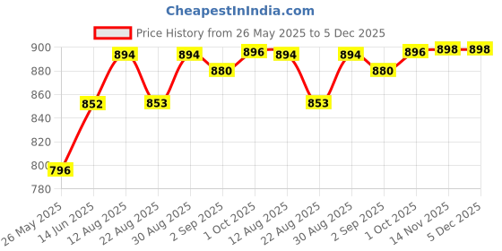 myntra.com B'there Women Pack Of 2 Mid Rise Hipster Briefs b'there Price History Graph from 26 May 2025 to 5 Dec 2025