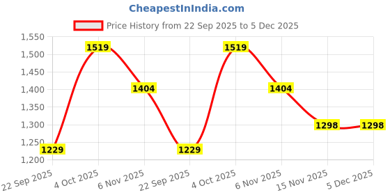 myntra.com B'there Women Pack Of 3 High-Rise Basic Briefs b'there Price History Graph from 22 Sep 2025 to 5 Dec 2025