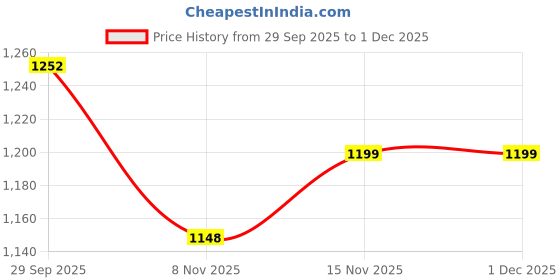 myntra.com B'there Women Pack Of 3 Low-Rise Hipster Briefs b'there Price History Graph from 29 Sep 2025 to 30 Nov 2025