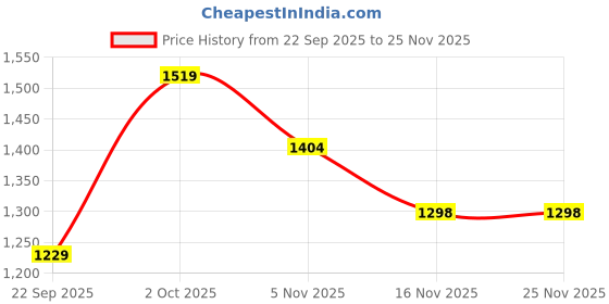 myntra.com B'there Women Pack Of 3 Mid-Rise Basic Briefs b'there Price History Graph from 22 Sep 2025 to 24 Nov 2025