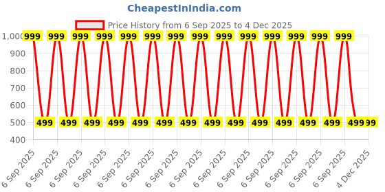 myntra.com BTMZ Men Outdoor Shorts btmz Price History Graph from 6 Sep 2025 to 4 Dec 2025