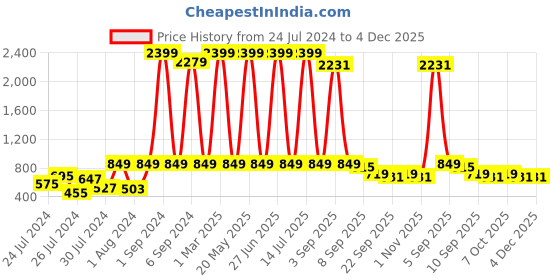 myntra.com BTUF Kids Round Toe Cricket Shoes btuf Price History Graph from 24 Jul 2024 to 4 Dec 2025