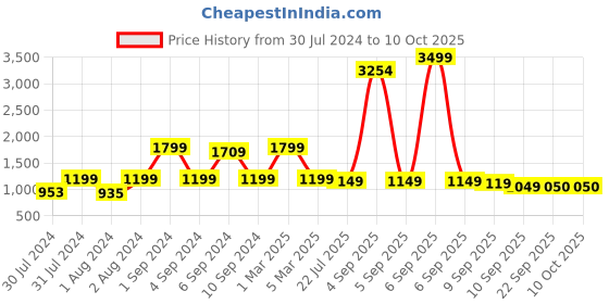 myntra.com BTUF Non-Marking Badminton Shoes btuf Price History Graph from 30 Jul 2024 to 9 Oct 2025