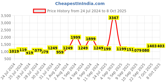myntra.com BTUF Non-Marking Badminton Shoes btuf Price History Graph from 24 Jul 2024 to 8 Oct 2025