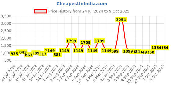 myntra.com BTUF Non-Marking Badminton Shoes btuf Price History Graph from 24 Jul 2024 to 8 Oct 2025