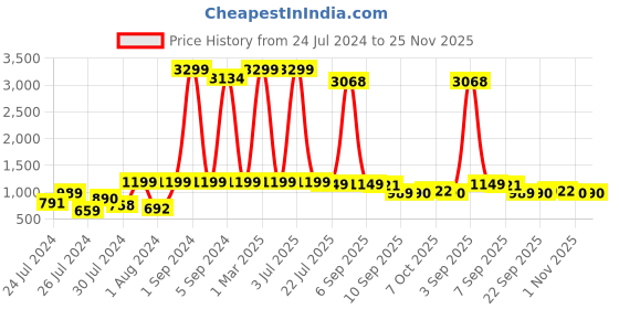 myntra.com BTUF Unisex Cricket Non-Marking Shoes btuf Price History Graph from 24 Jul 2024 to 25 Nov 2025