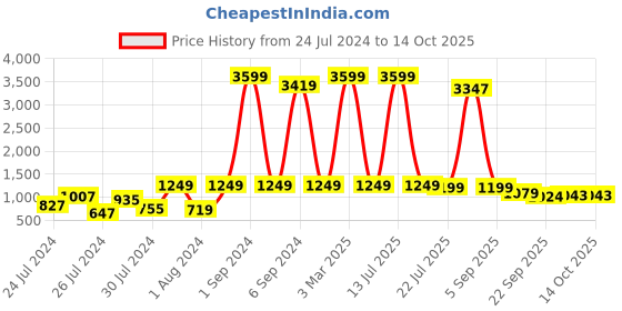 myntra.com BTUF Unisex Non-Marking Badminton Shoes btuf Price History Graph from 24 Jul 2024 to 13 Oct 2025