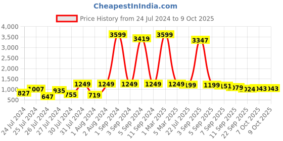 myntra.com BTUF Unisex Non-Marking Badminton Shoes btuf Price History Graph from 24 Jul 2024 to 9 Oct 2025