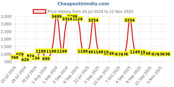 myntra.com BTUF Unisex Super Grip EVA Non-Marking Badminton Shoes btuf Price History Graph from 24 Jul 2024 to 22 Nov 2025
