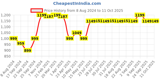 myntra.com Btwin By Decathlon Boys Color-Block Cushioned Adjustable Safety Helmet decathlon Price History Graph from 8 Aug 2024 to 9 Oct 2025