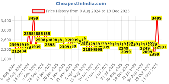 myntra.com Btwin By Decathlon Boys Polystyrene Helmet decathlon Price History Graph from 8 Aug 2024 to 13 Dec 2025