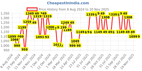 myntra.com Btwin By Decathlon Boys Polystyrene Helmet decathlon Price History Graph from 8 Aug 2024 to 20 Nov 2025