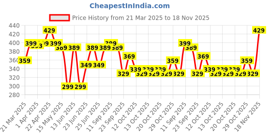 myntra.com Btwin By Decathlon Kids Cycle Bell Easy Dring decathlon Price History Graph from 21 Mar 2025 to 18 Nov 2025