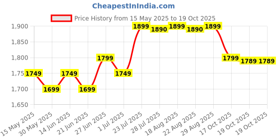 myntra.com Btwin By Decathlon Kids Cycle Side Wheels decathlon Price History Graph from 15 May 2025 to 19 Oct 2025
