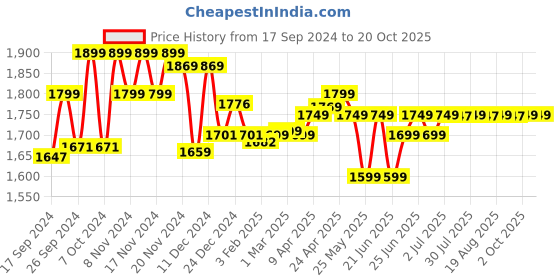 myntra.com Btwin By Decathlon Polyurethane Air Vented Boys Helmets decathlon Price History Graph from 17 Sep 2024 to 20 Oct 2025