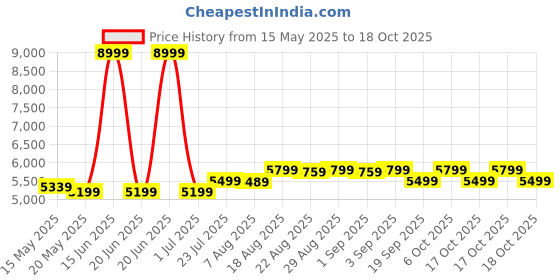 myntra.com Btwin By Decathlon Unisex Cycling Single 25L Pannier Rack Backpack decathlon Price History Graph from 15 May 2025 to 18 Oct 2025