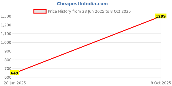 myntra.com BuaGi Collection Men Jogger Mid-Rise Heavy Fade Jeans buagi collection Price History Graph from 28 Jun 2025 to 8 Oct 2025