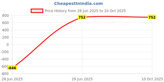 myntra.com BuaGi Collection Men Regular Fit Mid-Rise Stretchable Jeans buagi collection Price History Graph from 28 Jun 2025 to 4 Oct 2025