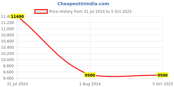 myntra.com Bubber Blu Mandarin Collar Nehru Jacket bubber blu Price History Graph from 31 Jul 2024 to 4 Oct 2025