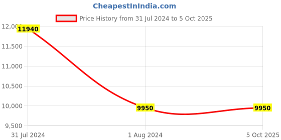 myntra.com Bubber Blu Printed Mandarin Collar Nehru Jacket bubber blu Price History Graph from 31 Jul 2024 to 4 Oct 2025