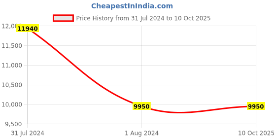 myntra.com Bubber Blu Woven Design Mandarin Collar Nehru Jacket bubber blu Price History Graph from 31 Jul 2024 to 8 Oct 2025