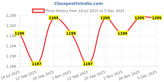 myntra.com bubble berry Boys Colourblocked Two-Piece Swim Set bubble berry Price History Graph from 19 Jul 2025 to 5 Dec 2025