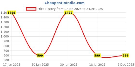 myntra.com Bubble Berry Boys Graphic Printed Night Suit bubble berry Price History Graph from 17 Jan 2025 to 1 Dec 2025
