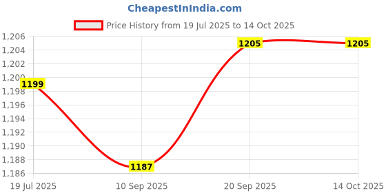 myntra.com bubble berry Boys Printed 2-Piece Swim Suit bubble berry Price History Graph from 19 Jul 2025 to 4 Oct 2025