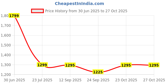 myntra.com bubble berry Boys Printed Three Piece Swim Set bubble berry Price History Graph from 30 Jun 2025 to 26 Oct 2025