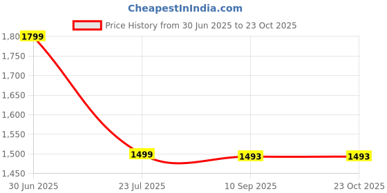 myntra.com bubble berry Kids Round Neck Long Sleeve Top & Trouser Swim Set bubble berry Price History Graph from 30 Jun 2025 to 23 Oct 2025