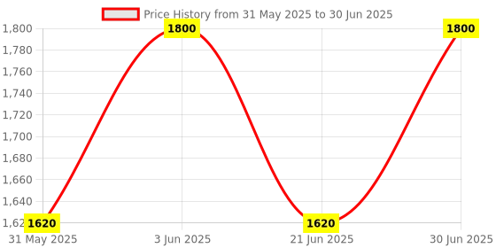 myntra.com orangewood Bubble Bliss Set Of 2 Curl & Shine Conditioner & Shampoo- 300 ml Each orangewood Price History Graph from 31 May 2025 to 30 Jun 2025