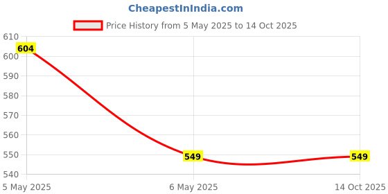 myntra.com Bubble Me Balancing Shower Gel With Rose & Tonka Extract - 250 ml bubble me Price History Graph from 5 May 2025 to 14 Oct 2025