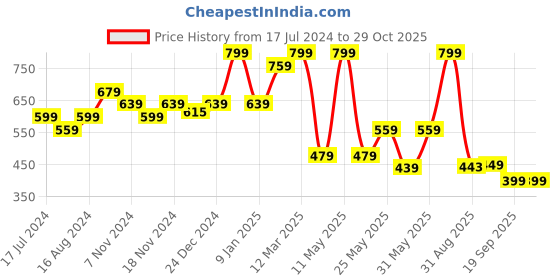 myntra.com bubblegummers Bata Boys Navy Blue Clogs Sandals bubblegummers Price History Graph from 17 Jul 2024 to 29 Oct 2025